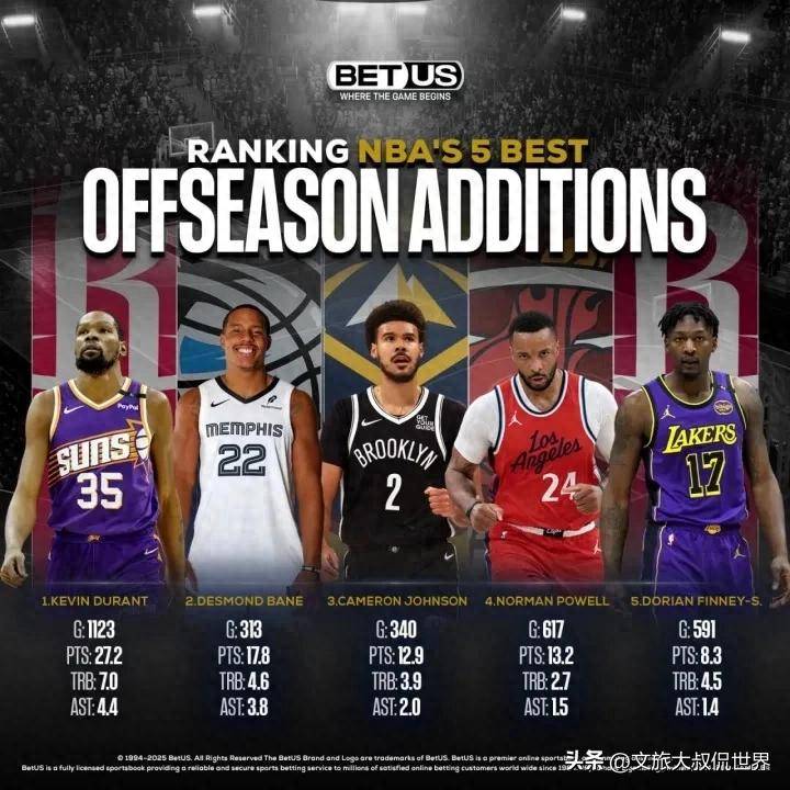 火箭队引援杜兰特和签约芬尼.史密斯入选NBA二零二五休赛期五佳交易