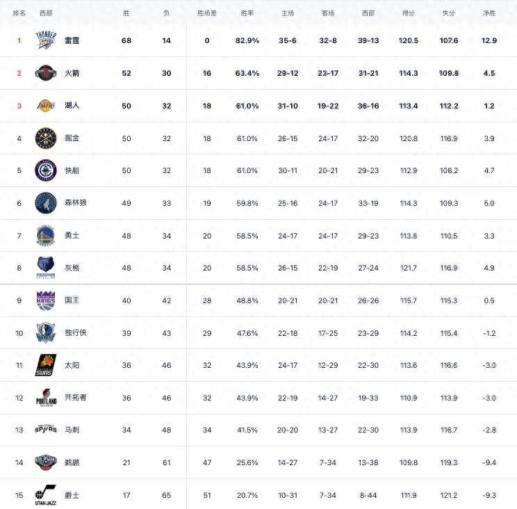 NBA常规赛新赛季排名預(yù)测-西部