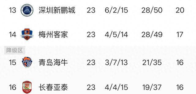 揭秘中超保级战赛程分析：梅州(zhōu)保级难度更大