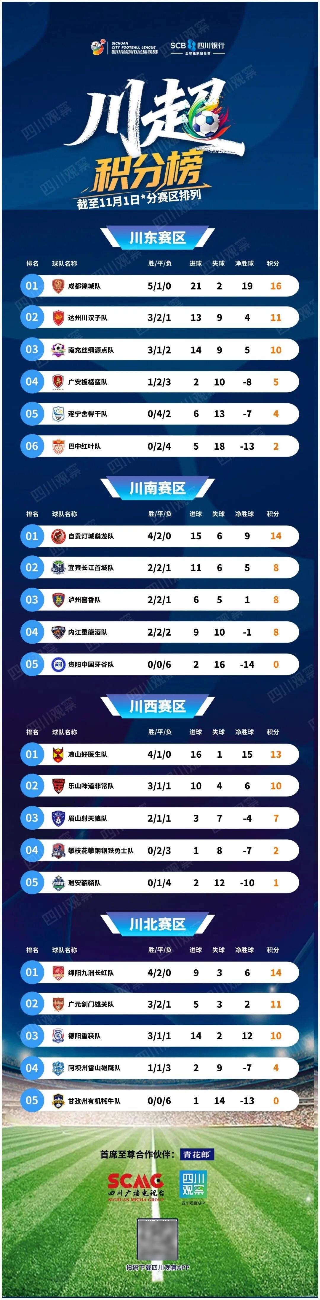 闪电球(qiú)、絕(jué)殺(shā)、破荒！“川超”最新战报——