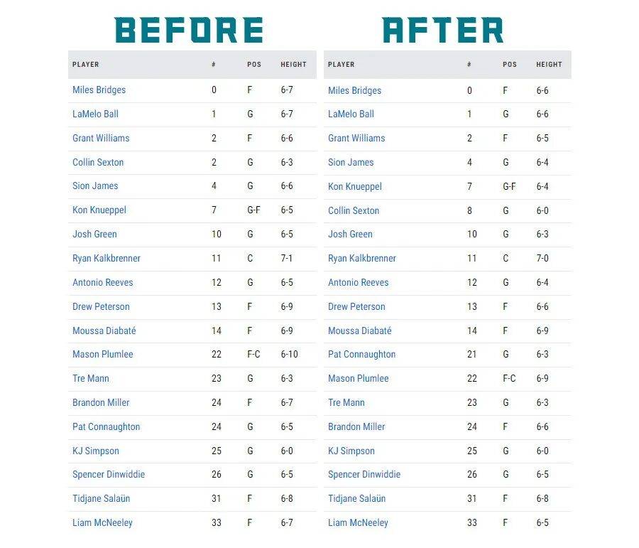 都这个年代了！NBA连球员身高都统计不明白？